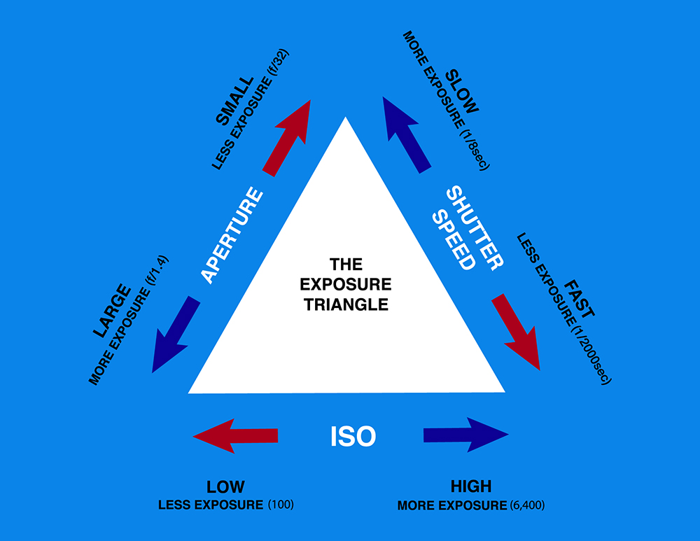 an infographic and diagram showing how iso, aperture and shutter speed come together to determine the exposure of an image