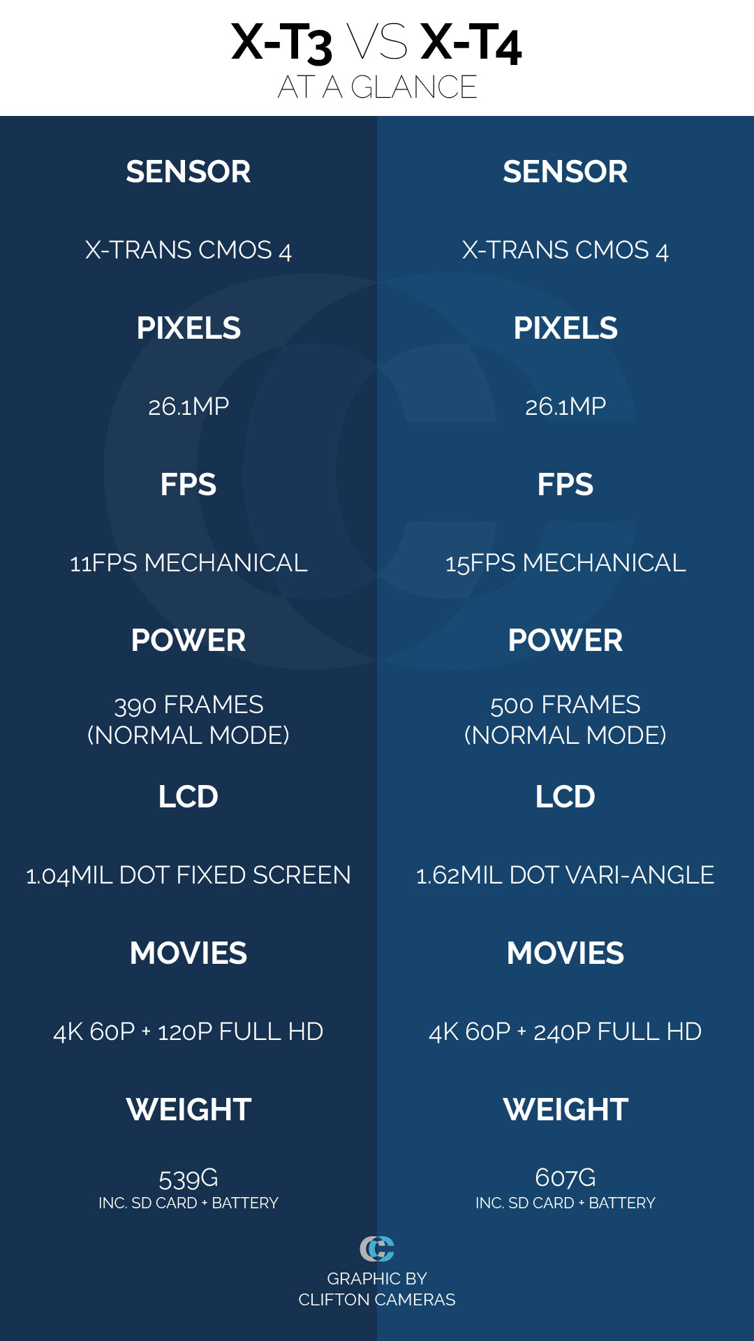 Comparison between the Fujifilm X-T3 and X-T4