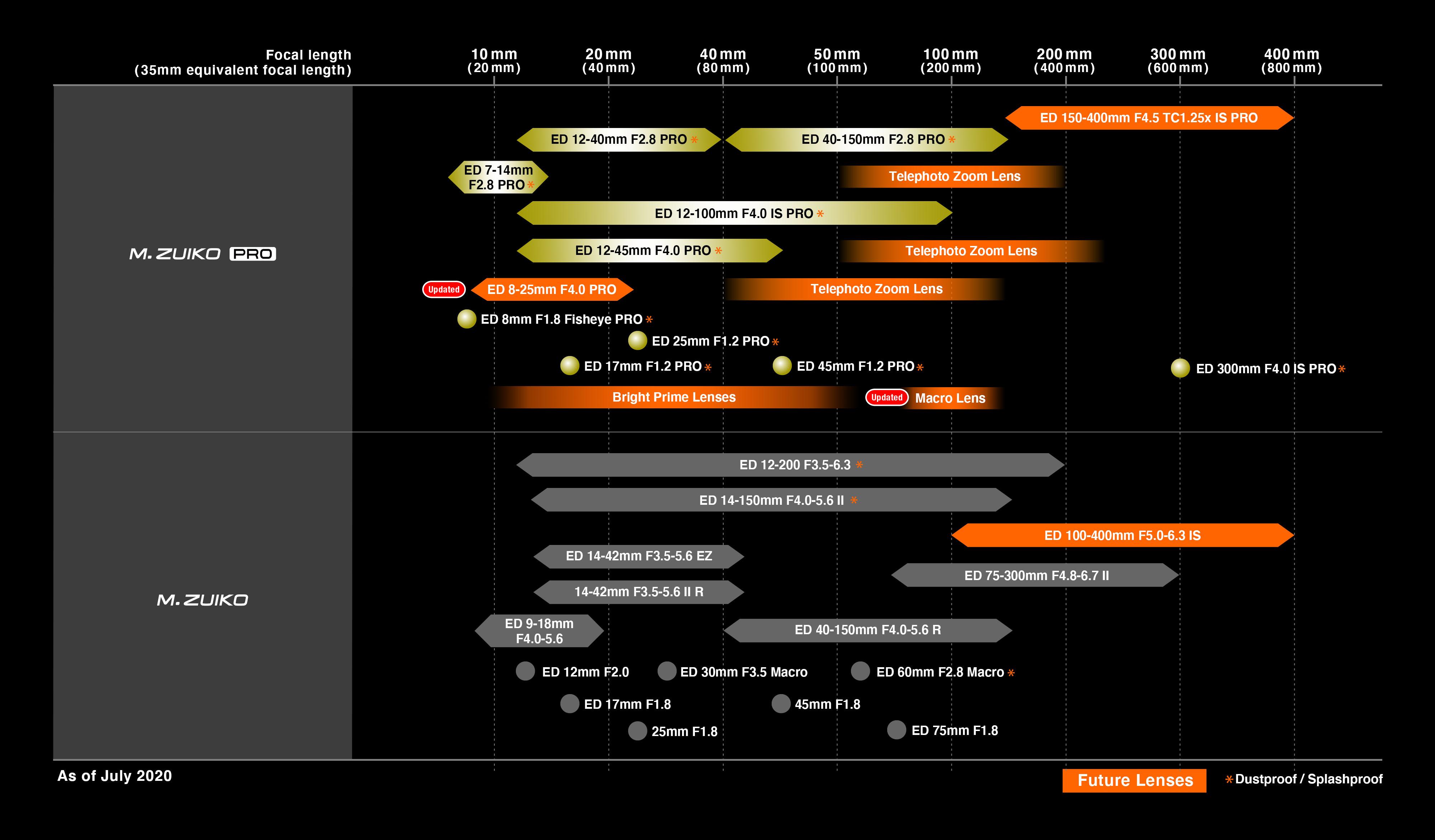 Olympus Roadmap