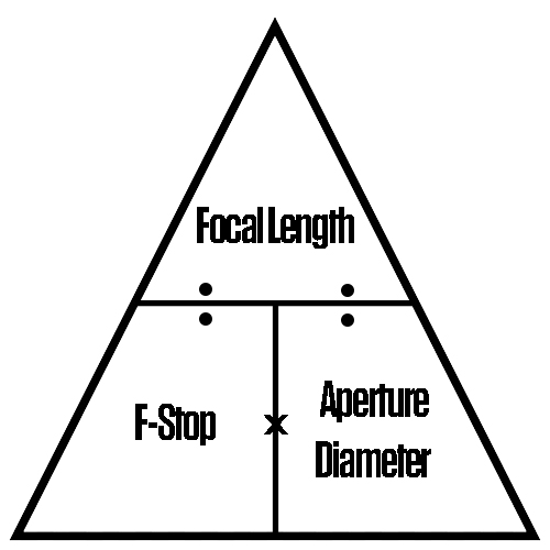 F-Stop Calculation Triangle