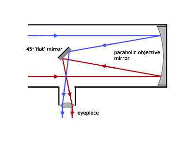 Newtonian Reflector Telescope Diagram