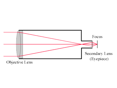 Refractor Telescope Diagram