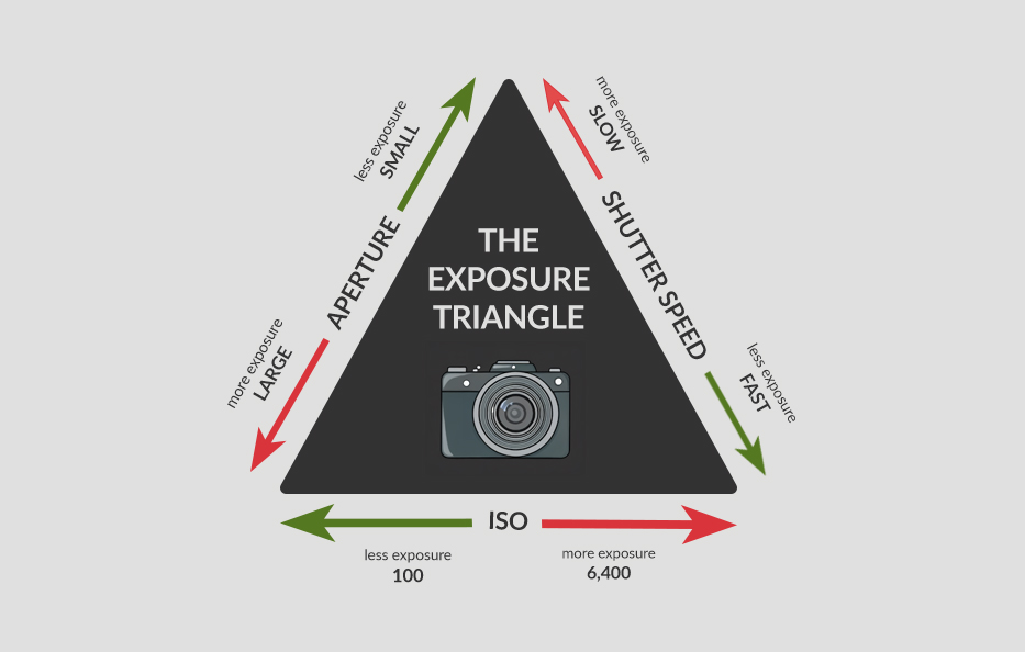 Manual Mode & The Exposure Triangle