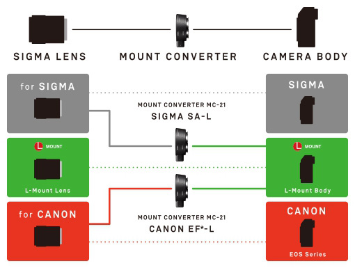 Sigma MC-21 Infographic about camera and lens compatibility