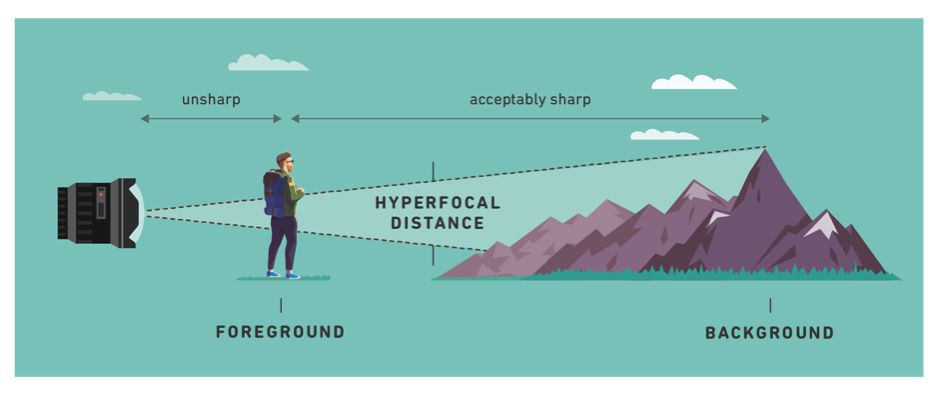 An image describing what is hyperfocal distance