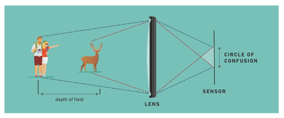 And image showing the technical side of Hyperfocal distancing