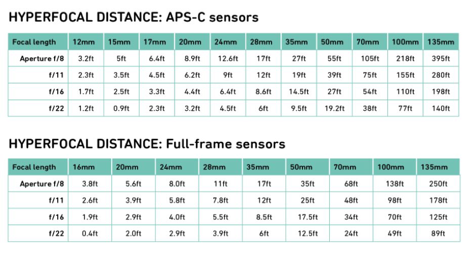 Chart of hyperfocal distancing ratios