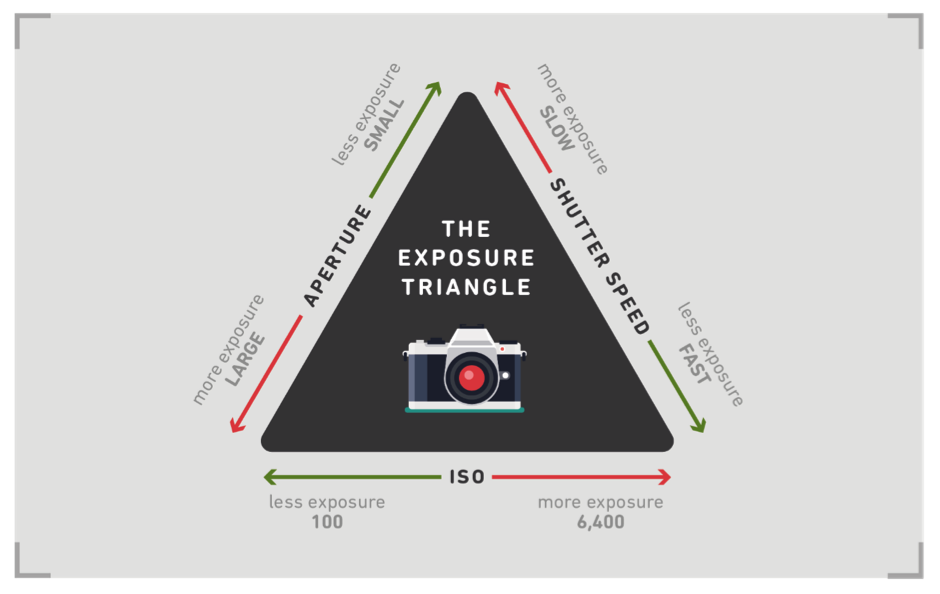 Manual Mode & The Exposure Triangle