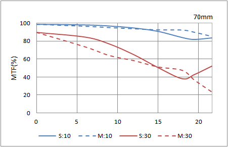 MTF Chart Tele