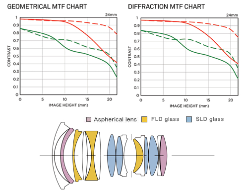 Sigma 24mm f1.4 Art - Charts