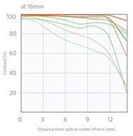 Sony E PZ 16-50mm - Refined optical performance - 50mm