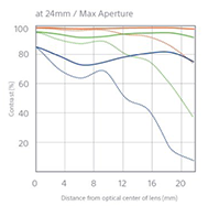 Sony 16-70mm f2.8 OSS - Refined optical performance - 24mm Max F