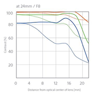 Sony 16-70mm f2.8 OSS - Refined optical performance - 24mm f8