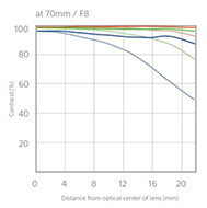 Sony 16-70mm f2.8 OSS - Refined optical performance - 70mm f8