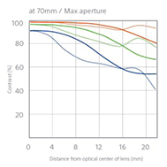 Sony 16-70mm f2.8 OSS - Refined optical performance - 70mm Max F