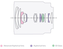 Sony 16-70mm f2.8 OSS - Refined optical performance - Elements