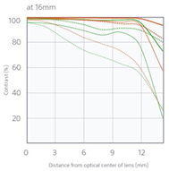 Sony 16mm f2.8 Pancake - Refined optical performance - 16mm