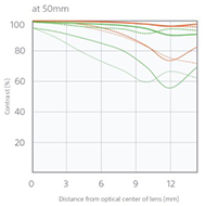 Sony 16mm f2.8 Pancake - Sony 16mm f2.8 Pancake - Refined optical performance - 50mm