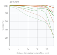 Sony 18-200mm OSS LE - Refined optical performance - 16mm