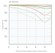 Sony 18-200mm OSS LE - Refined optical performance - 50mm