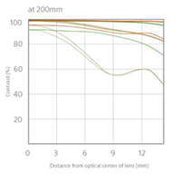Sony E 18-200mm OSS PZ - Refined optical performance - 200mm