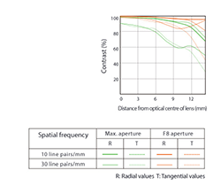 Sony E 20mm f2.8 - Refined optical performance - Chart