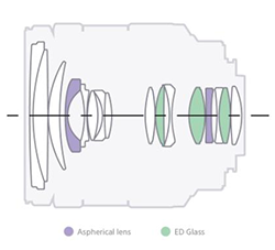 Sony E 20mm f2.8 - Refined optical performance - Elements