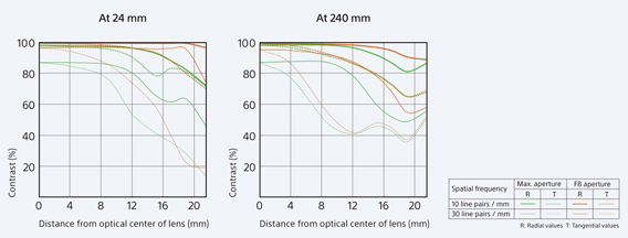 Sony FE 24-240mm F3.5-6.3 OSS - Charts