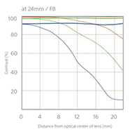 Sony FE 24-70mm f2.8 ZA -  Refined optical performance - 24mm f8