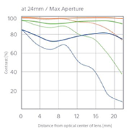 Sony FE 24-70mm f2.8 ZA -  Refined optical performance - 24mm Max