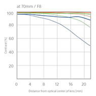 Sony FE 24-70mm f2.8 ZA -  Refined optical performance - 70mm f8