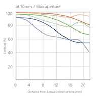 Sony FE 24-70mm f2.8 ZA -  Refined optical performance - 70mm Max