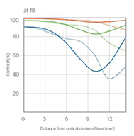 Sony E 24mm f1.8 ZA - Refined optical performance - F8