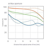 Sony E 24mm f1.8 ZA - Refined optical performance - Max Aperture