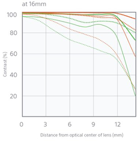 Sony 35mm f3.5 Macro - Refined optical performance - 16mm