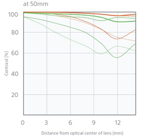 Sony 35mm f3.5 Macro - Refined optical performance - 50mm