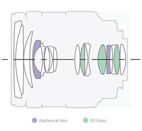 Sony 35mm f3.5 Macro - Refined optical performance - Elements