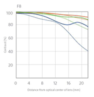 Sony 35mm f2.8 FE - Refined optical performance - f8