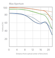 Sony 35mm f2.8 FE - Refined optical performance - Max Aperture