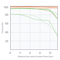 Sony 50mm f1.8 OSS - Refined optical performance Chart