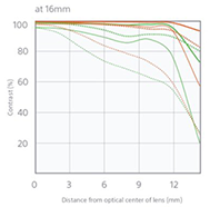 Sony 55-210mm OSS - Refined optical performance - 16mm