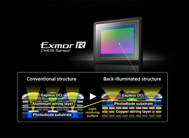 Boosting resolution and sensitivity  A back-illuminated 42.4-megapixel full-frame Exmor R CMOS sensor with ISO 50-1024005, wide dynamic range, low noise and expanded circuit scale with copper wiring for faster data transmission.