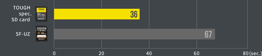Buffer time on Sony Tough SD Cards