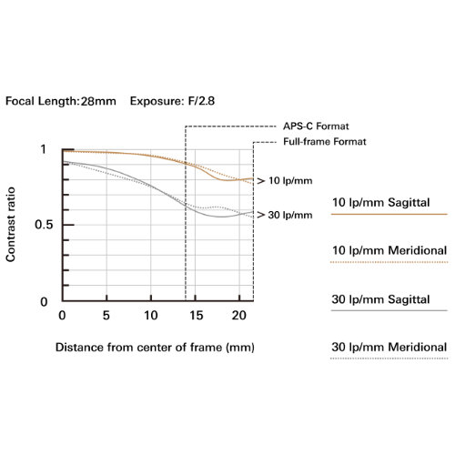 Tamron 28-200mm F2.8-5.6 MTF Chart